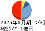 True Data キャッシュフロー計算書 2025年3月期 True Data キャッシュフロー計算書 2025年3月期