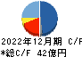 タツモ キャッシュフロー計算書 2022年12月期