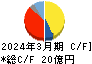 ニッキ キャッシュフロー計算書 2024年3月期