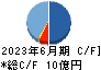 理経 キャッシュフロー計算書 2023年6月期