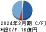 タカトリ キャッシュフロー計算書 2024年3月期