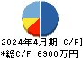 笑美面 キャッシュフロー計算書 2024年4月期