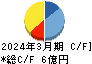 山大 キャッシュフロー計算書 2024年3月期