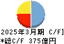 東洋エンジニアリング キャッシュフロー計算書 2025年3月期 東洋エンジニアリング キャッシュフロー計算書 2025年3月期