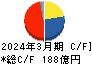 森永製菓 キャッシュフロー計算書 2024年3月期