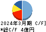 ＴＯＲＩＣＯ キャッシュフロー計算書 2024年3月期