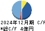 アトラグループ キャッシュフロー計算書 2024年12月期 アトラグループ キャッシュフロー計算書 2024年12月期