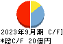 金下建設 キャッシュフロー計算書 2023年9月期