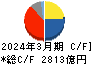 任天堂 キャッシュフロー計算書 2024年3月期