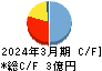 ＦＣＥ キャッシュフロー計算書 2024年3月期