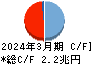 コンコルディア・フィナンシャルグループ キャッシュフロー計算書 2024年3月期