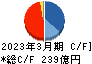 東亜建設工業 キャッシュフロー計算書 2023年3月期