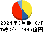 ＡＮＡホールディングス キャッシュフロー計算書 2024年3月期