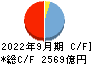 筑波銀行 キャッシュフロー計算書 2022年9月期