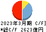 筑波銀行 キャッシュフロー計算書 2023年3月期