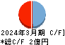 テクノマセマティカル キャッシュフロー計算書 2024年3月期