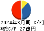 田岡化学工業 キャッシュフロー計算書 2024年3月期