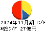 中北製作所 キャッシュフロー計算書 2024年11月期 中北製作所 キャッシュフロー計算書 2024年11月期