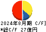 中北製作所 キャッシュフロー計算書 2024年8月期 中北製作所 キャッシュフロー計算書 2024年8月期