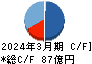 日本甜菜製糖 キャッシュフロー計算書 2024年3月期