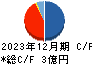 ＡｐｐＢａｎｋ キャッシュフロー計算書 2023年12月期