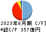 安藤・間 キャッシュフロー計算書 2023年6月期