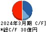 ＡＭＧホールディングス キャッシュフロー計算書 2024年3月期