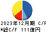 東邦チタニウム キャッシュフロー計算書 2023年12月期