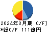 東邦チタニウム キャッシュフロー計算書 2024年3月期