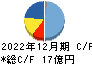 マーキュリアホールディングス キャッシュフロー計算書 2022年12月期