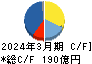 ＣＫＤ キャッシュフロー計算書 2024年3月期