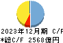 琉球銀行 キャッシュフロー計算書 2023年12月期