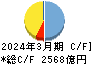 琉球銀行 キャッシュフロー計算書 2024年3月期
