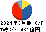 トクヤマ キャッシュフロー計算書 2024年3月期