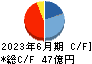 田辺工業 キャッシュフロー計算書 2023年6月期