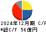 日華化学 キャッシュフロー計算書 2024年12月期 日華化学 キャッシュフロー計算書 2024年12月期