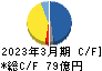 ハリマ化成グループ キャッシュフロー計算書 2023年3月期