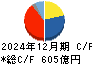 日清紡ホールディングス キャッシュフロー計算書 2024年12月期 日清紡ホールディングス キャッシュフロー計算書 2024年12月期