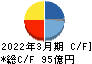 タムラ製作所 キャッシュフロー計算書 2022年3月期