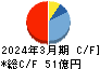 ダイコク電機 キャッシュフロー計算書 2024年3月期