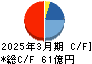 徳倉建設 キャッシュフロー計算書 2025年3月期 徳倉建設 キャッシュフロー計算書 2025年3月期
