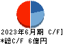 アルマード キャッシュフロー計算書 2023年6月期