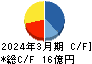 ＮＣホールディングス キャッシュフロー計算書 2024年3月期