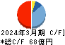 第一建設工業 キャッシュフロー計算書 2024年3月期