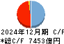 百五銀行 キャッシュフロー計算書 2024年12月期 百五銀行 キャッシュフロー計算書 2024年12月期