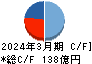 持田製薬 キャッシュフロー計算書 2024年3月期