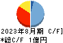 フューチャーリンクネットワーク キャッシュフロー計算書 2023年8月期