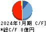 スリー・ディー・マトリックス キャッシュフロー計算書 2024年1月期