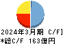 東洋建設 キャッシュフロー計算書 2024年3月期