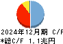 ひろぎんホールディングス キャッシュフロー計算書 2024年12月期 ひろぎんホールディングス キャッシュフロー計算書 2024年12月期